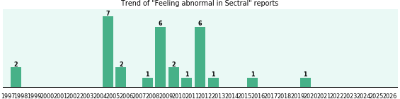Could Sectral cause Feeling abnormal? Could Sectral cause Feeling abnormal?
